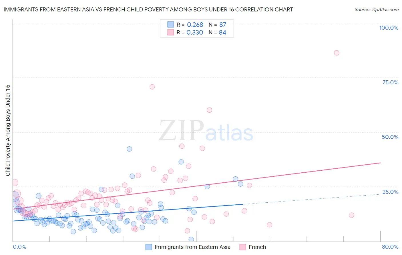 Immigrants from Eastern Asia vs French Child Poverty Among Boys Under 16