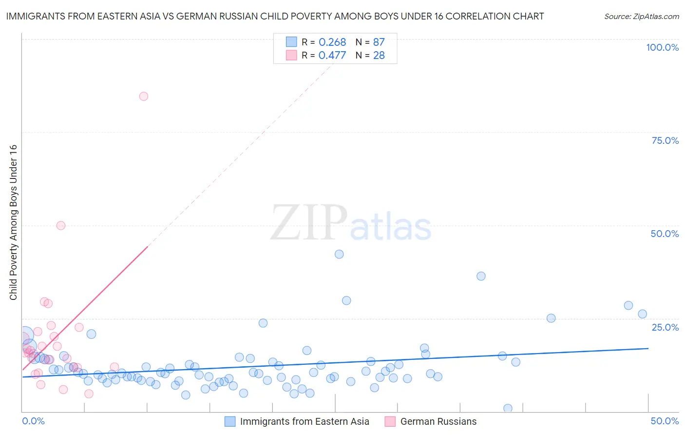 Immigrants from Eastern Asia vs German Russian Child Poverty Among Boys Under 16