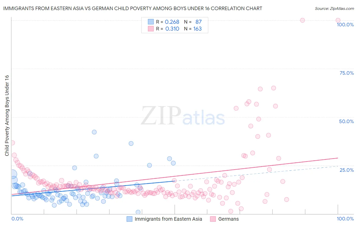 Immigrants from Eastern Asia vs German Child Poverty Among Boys Under 16