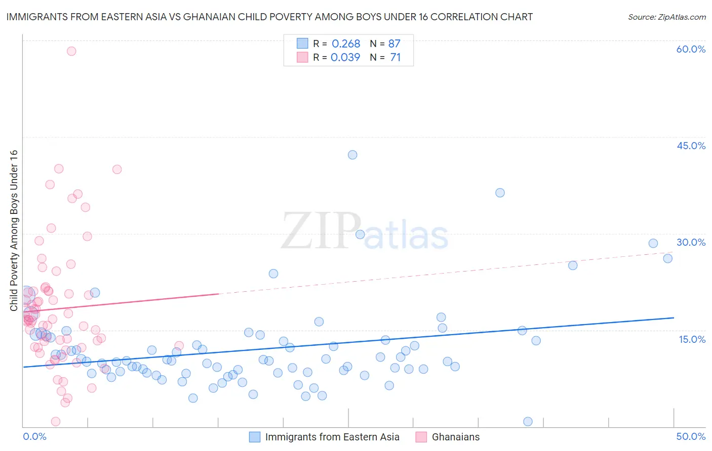 Immigrants from Eastern Asia vs Ghanaian Child Poverty Among Boys Under 16