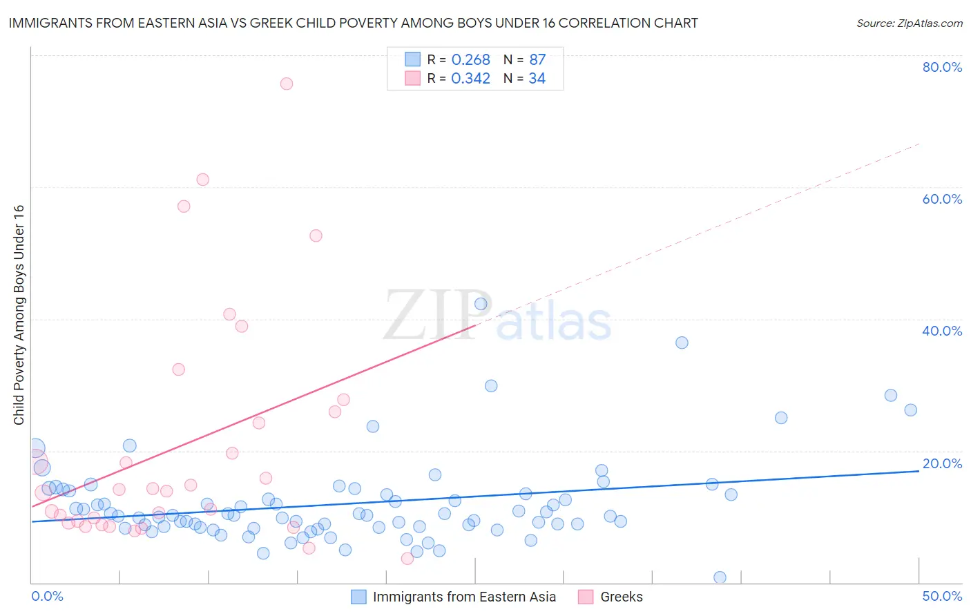 Immigrants from Eastern Asia vs Greek Child Poverty Among Boys Under 16