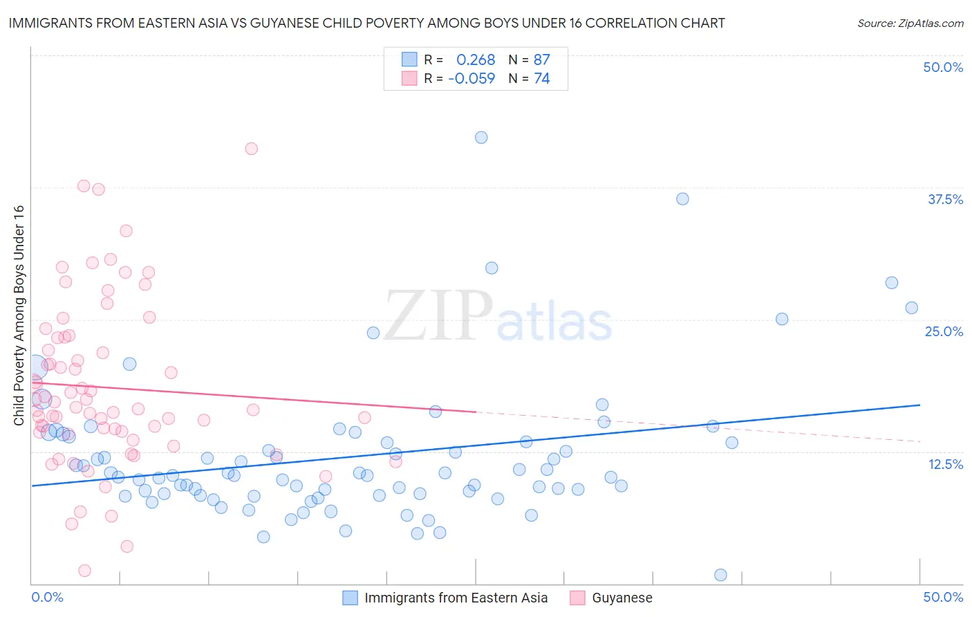 Immigrants from Eastern Asia vs Guyanese Child Poverty Among Boys Under 16