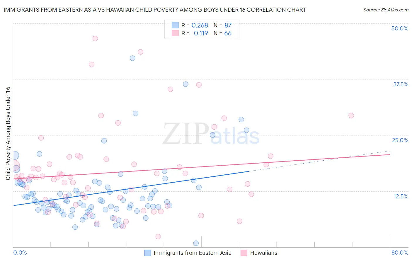 Immigrants from Eastern Asia vs Hawaiian Child Poverty Among Boys Under 16