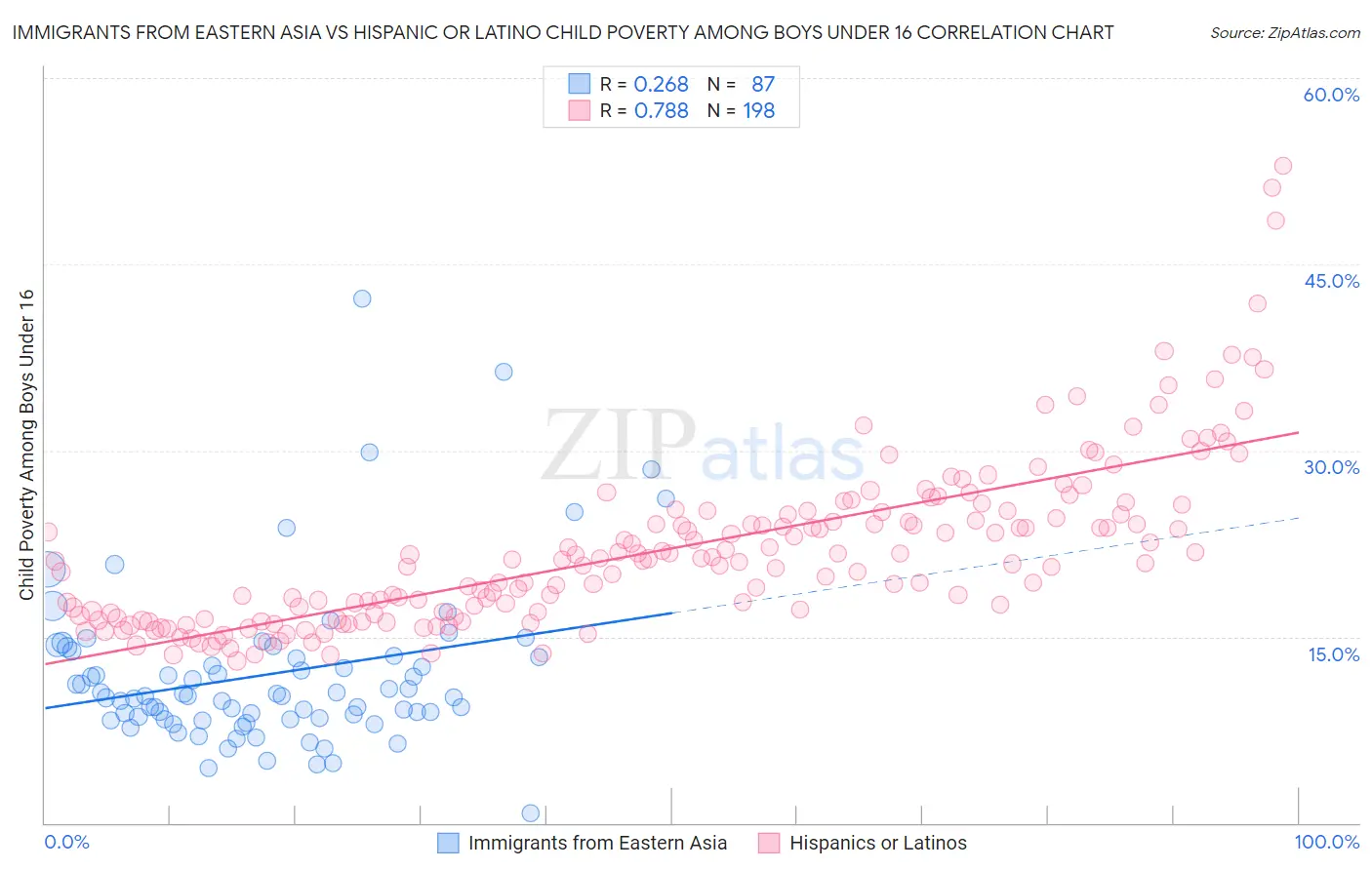 Immigrants from Eastern Asia vs Hispanic or Latino Child Poverty Among Boys Under 16
