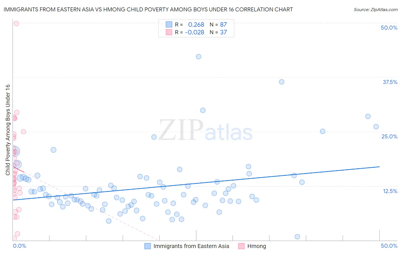 Immigrants from Eastern Asia vs Hmong Child Poverty Among Boys Under 16