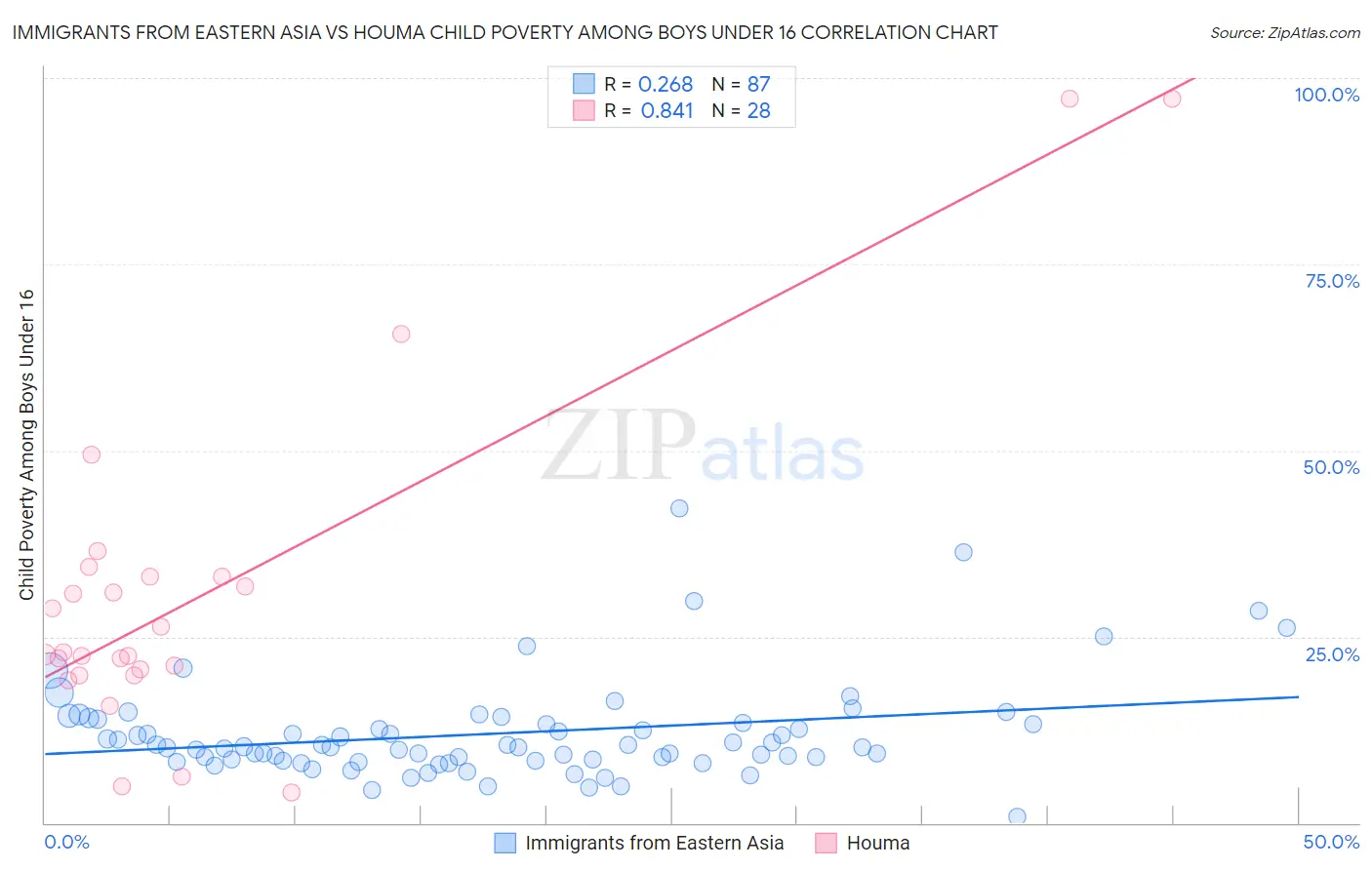 Immigrants from Eastern Asia vs Houma Child Poverty Among Boys Under 16