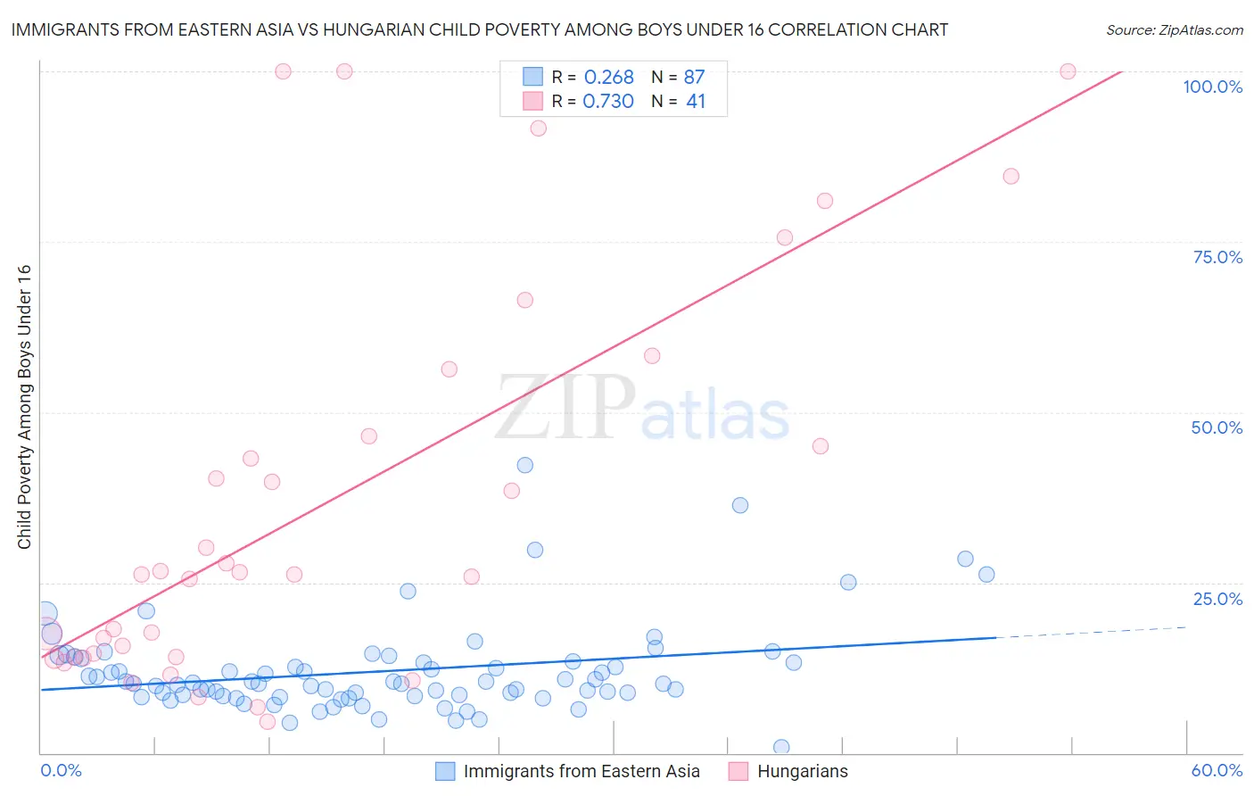 Immigrants from Eastern Asia vs Hungarian Child Poverty Among Boys Under 16