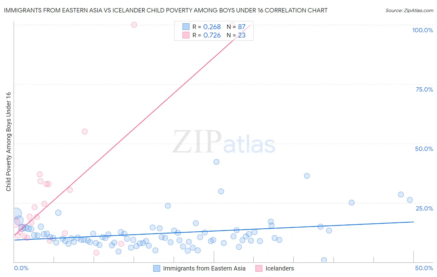 Immigrants from Eastern Asia vs Icelander Child Poverty Among Boys Under 16