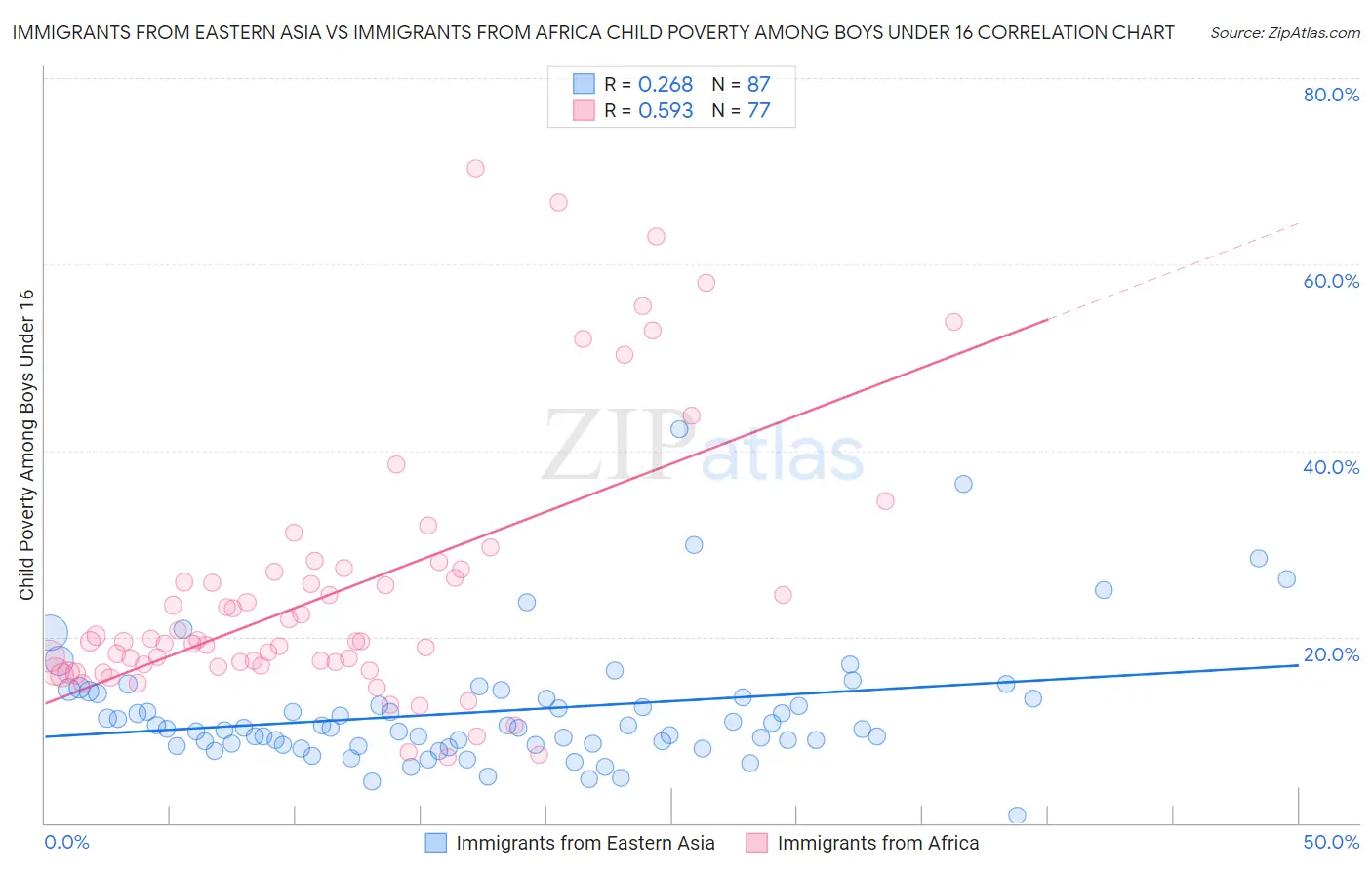 Immigrants from Eastern Asia vs Immigrants from Africa Child Poverty Among Boys Under 16