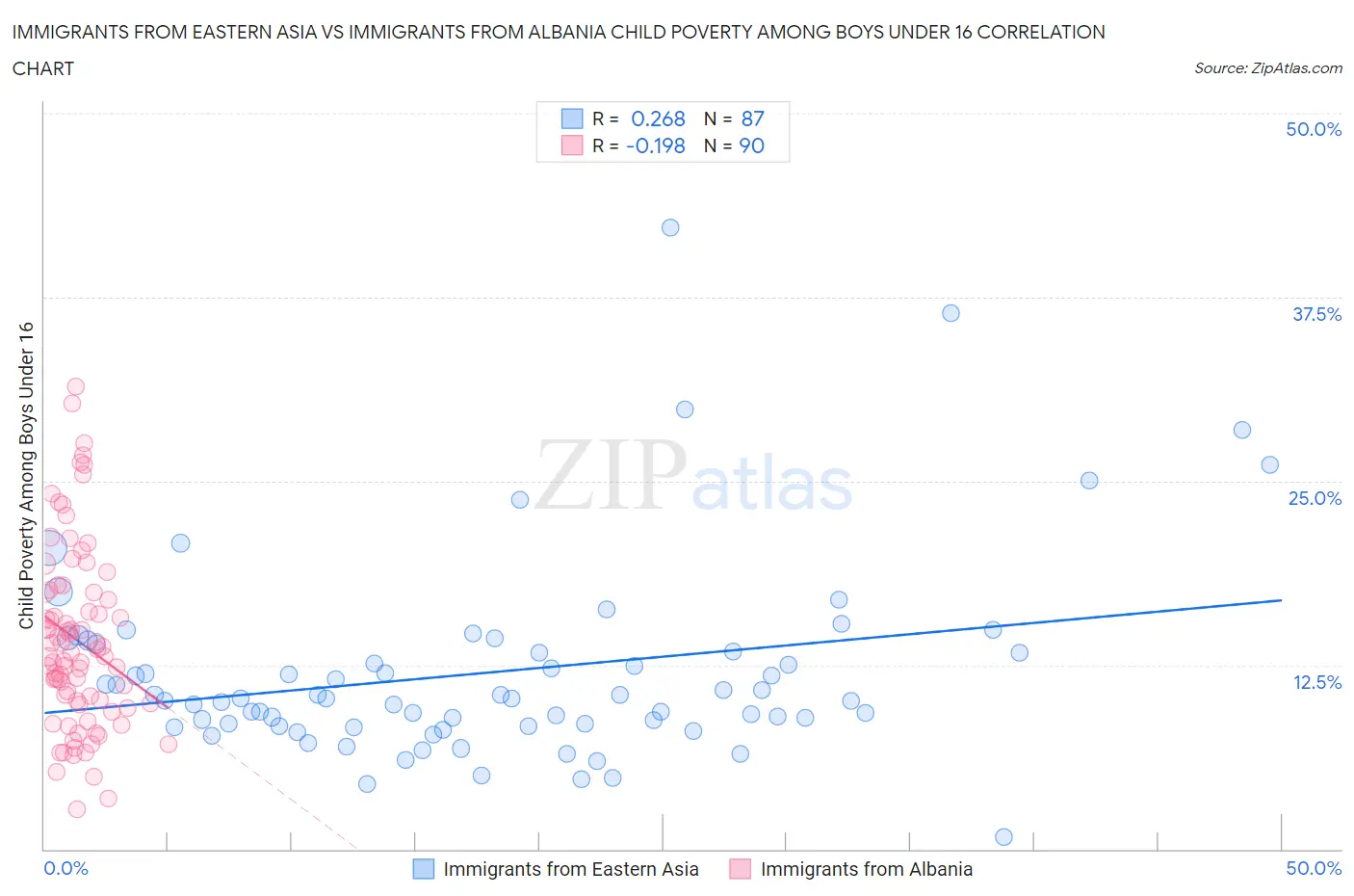 Immigrants from Eastern Asia vs Immigrants from Albania Child Poverty Among Boys Under 16