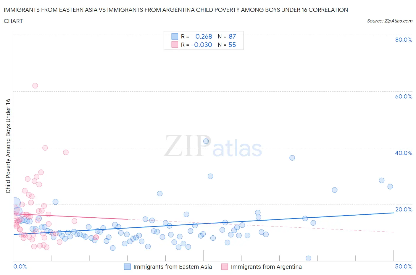 Immigrants from Eastern Asia vs Immigrants from Argentina Child Poverty Among Boys Under 16