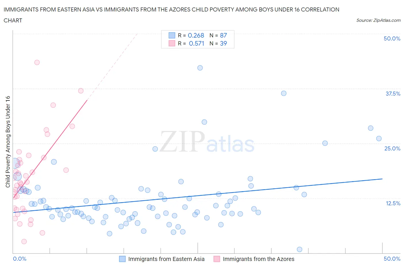 Immigrants from Eastern Asia vs Immigrants from the Azores Child Poverty Among Boys Under 16