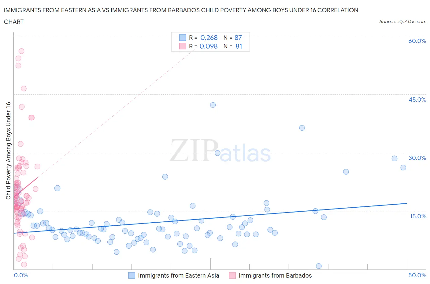 Immigrants from Eastern Asia vs Immigrants from Barbados Child Poverty Among Boys Under 16