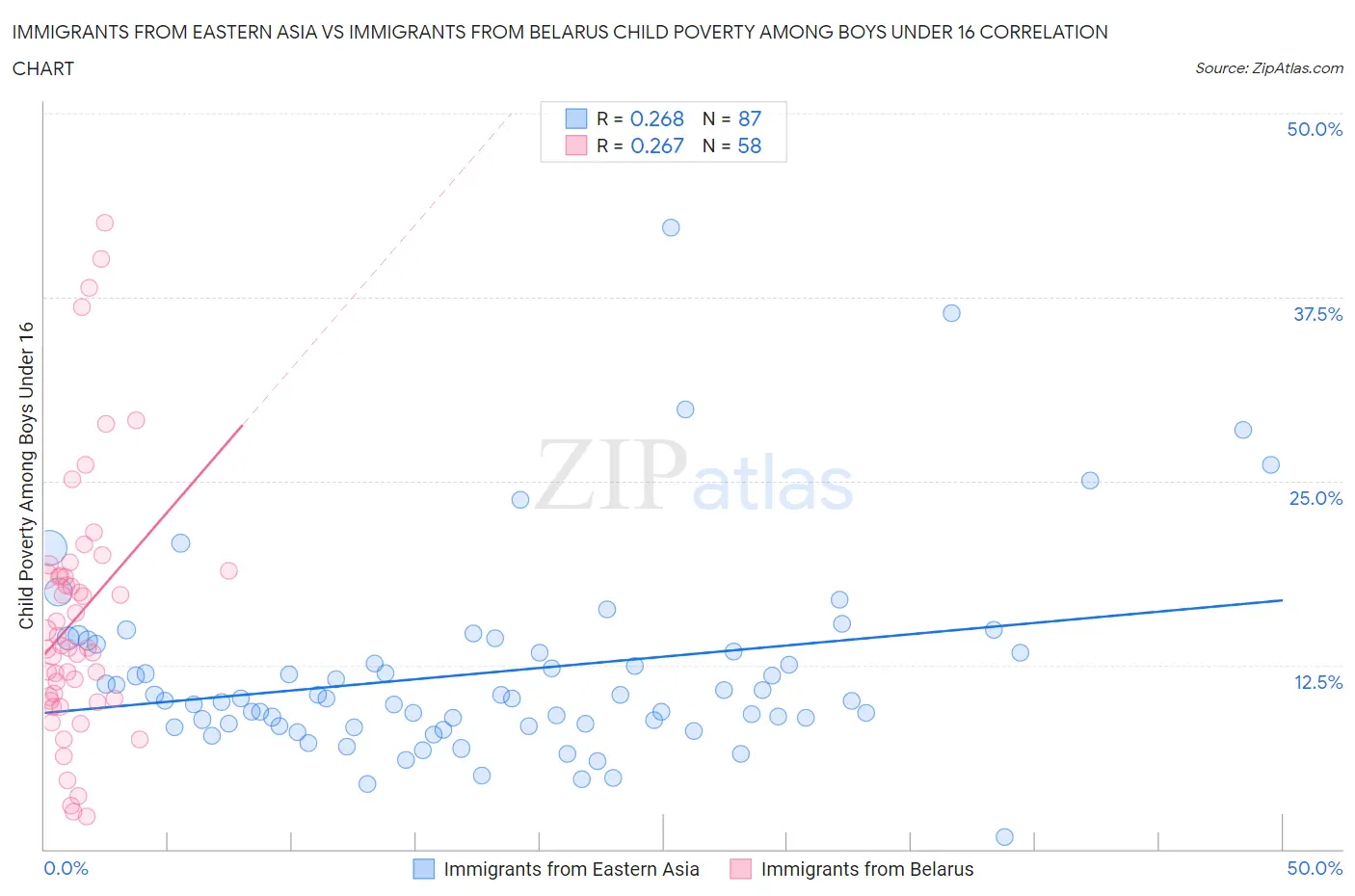 Immigrants from Eastern Asia vs Immigrants from Belarus Child Poverty Among Boys Under 16
