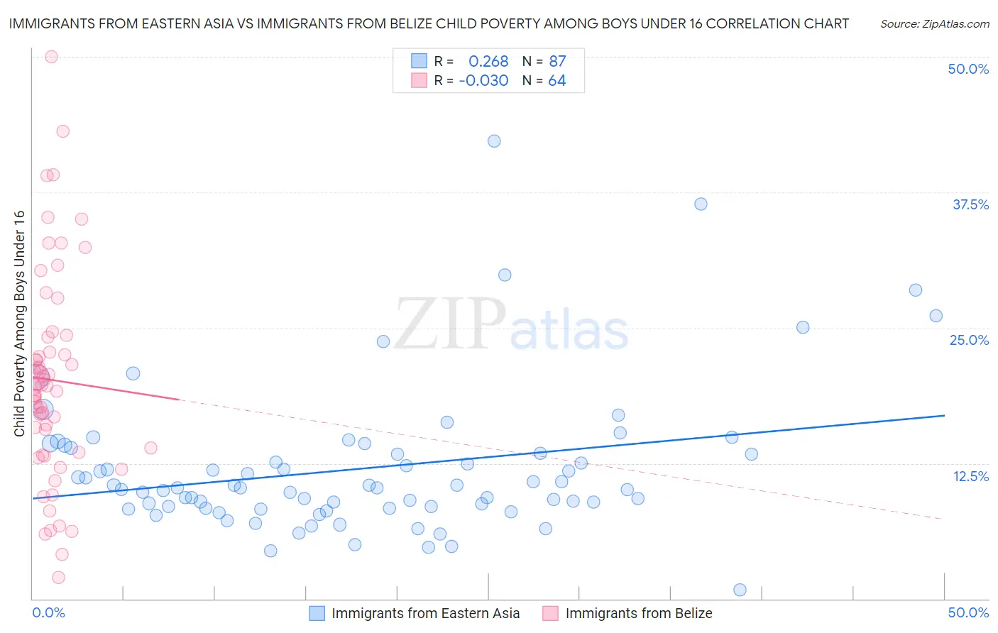 Immigrants from Eastern Asia vs Immigrants from Belize Child Poverty Among Boys Under 16