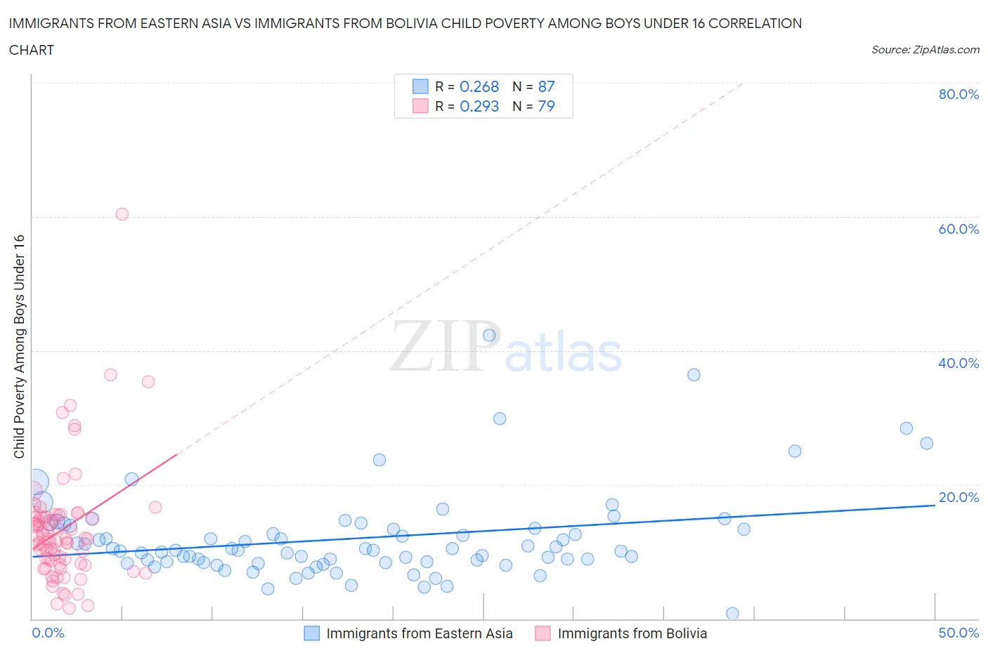 Immigrants from Eastern Asia vs Immigrants from Bolivia Child Poverty Among Boys Under 16
