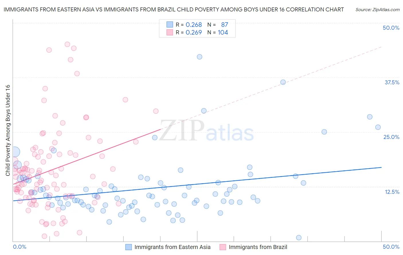 Immigrants from Eastern Asia vs Immigrants from Brazil Child Poverty Among Boys Under 16