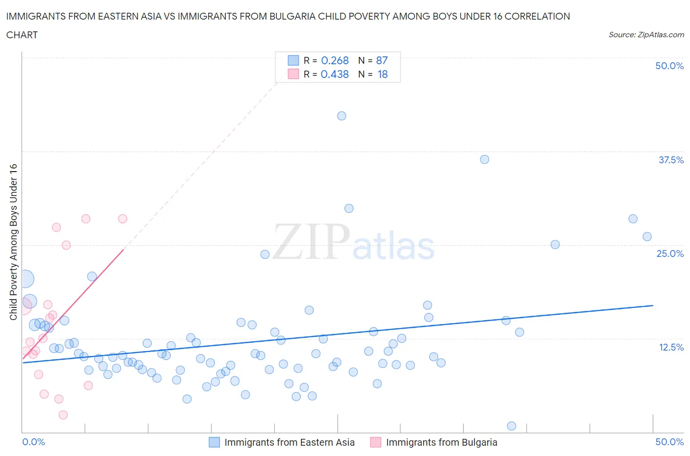 Immigrants from Eastern Asia vs Immigrants from Bulgaria Child Poverty Among Boys Under 16