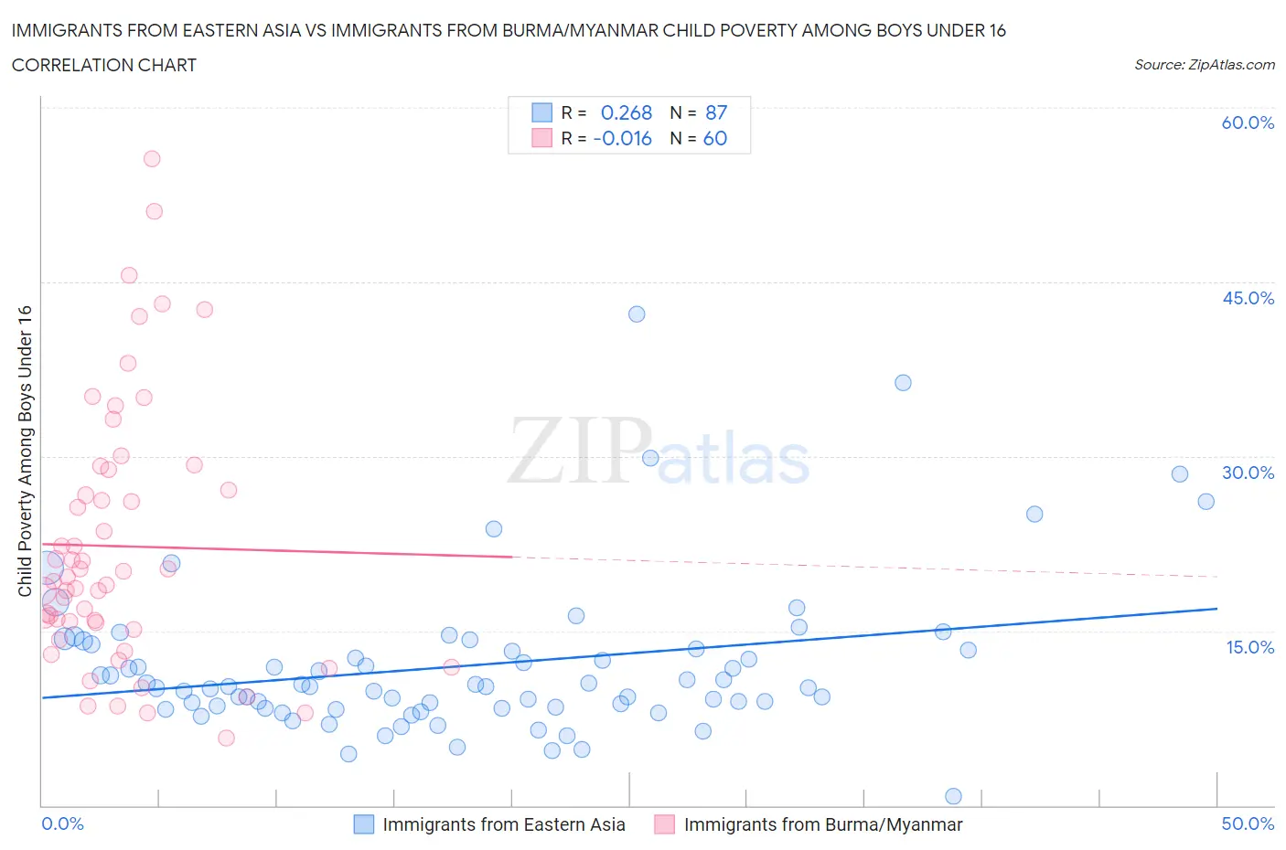 Immigrants from Eastern Asia vs Immigrants from Burma/Myanmar Child Poverty Among Boys Under 16