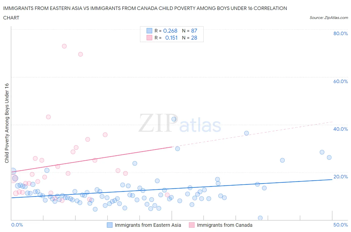 Immigrants from Eastern Asia vs Immigrants from Canada Child Poverty Among Boys Under 16