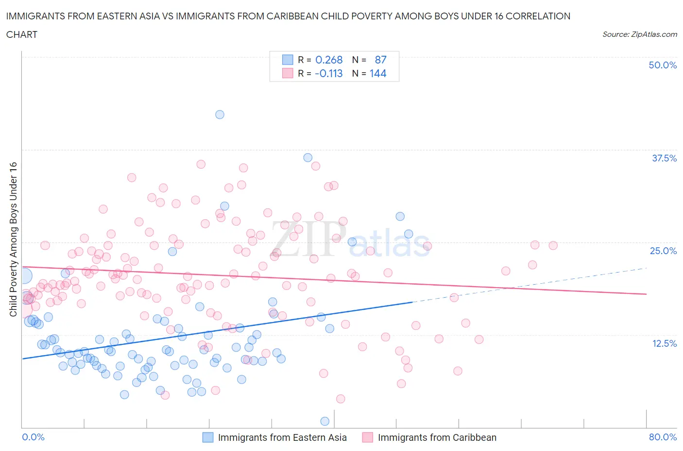 Immigrants from Eastern Asia vs Immigrants from Caribbean Child Poverty Among Boys Under 16