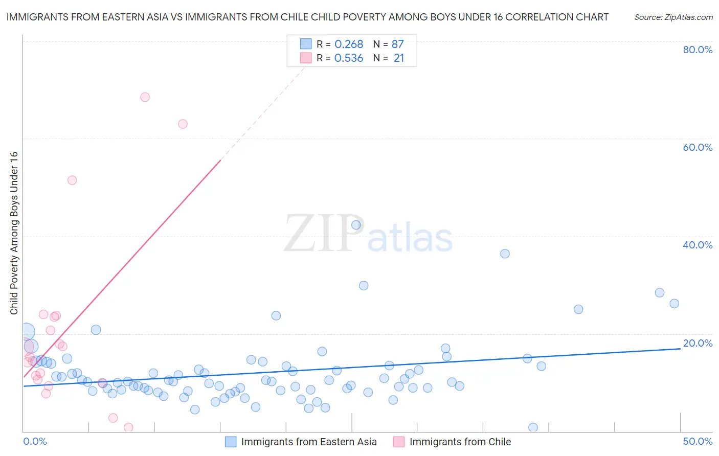 Immigrants from Eastern Asia vs Immigrants from Chile Child Poverty Among Boys Under 16