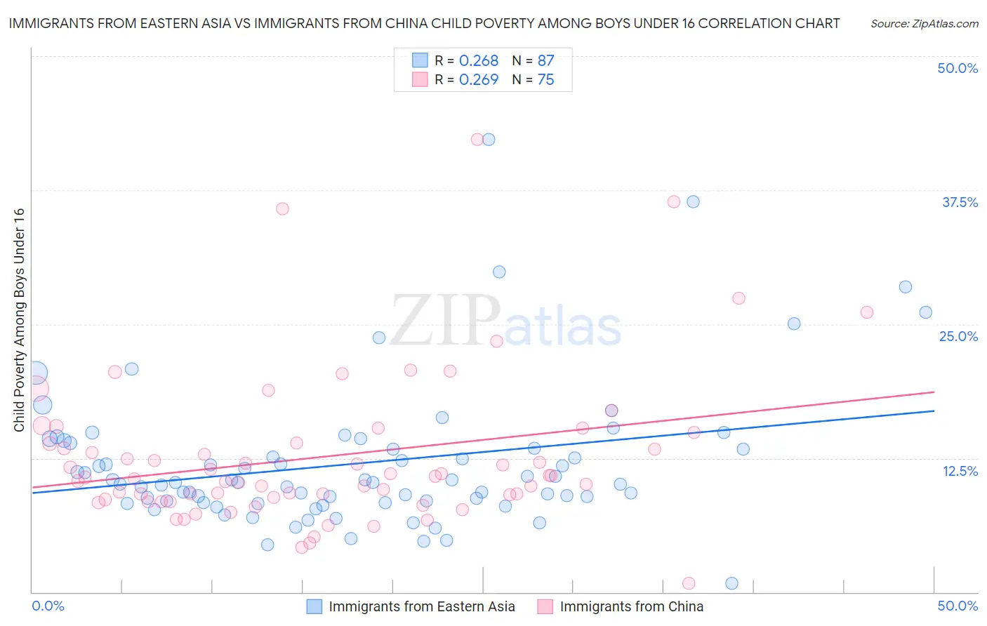 Immigrants from Eastern Asia vs Immigrants from China Child Poverty Among Boys Under 16
