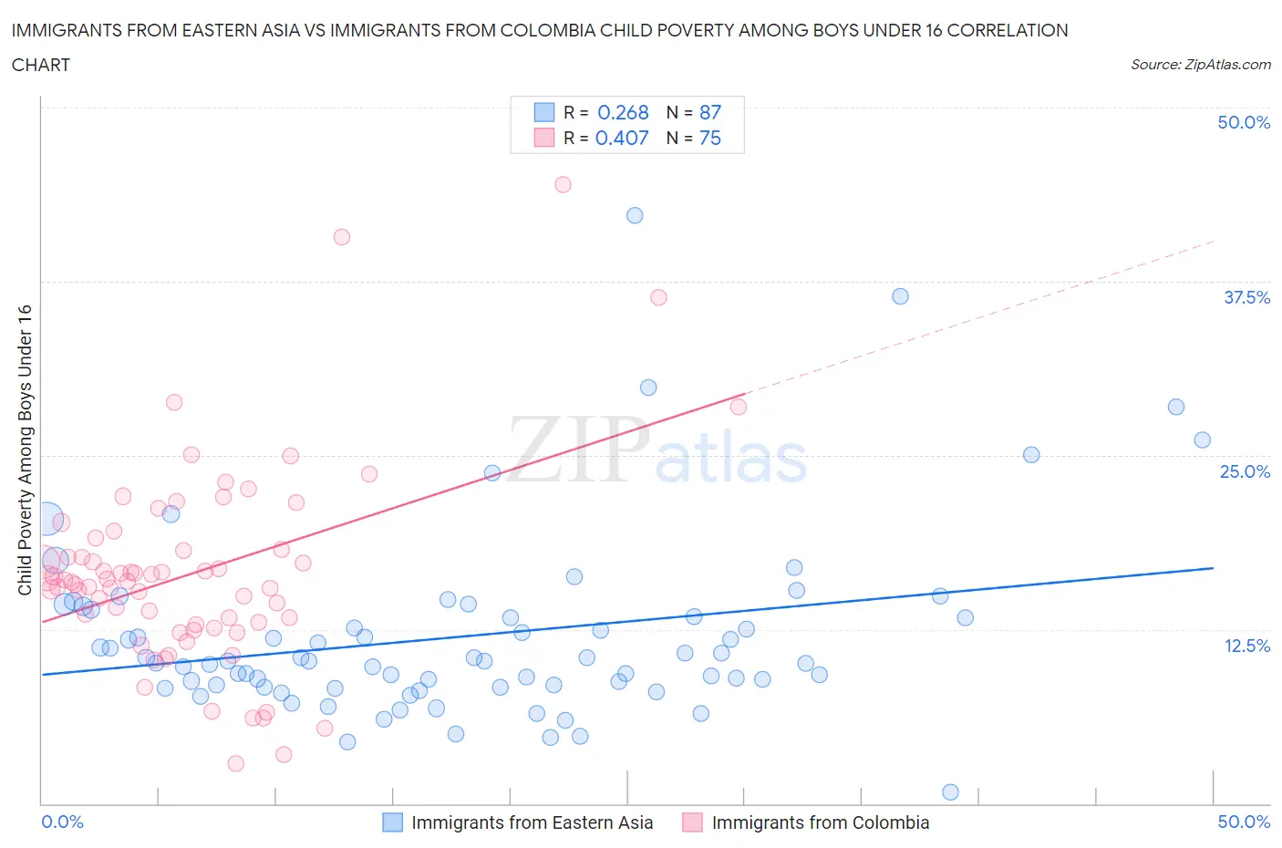 Immigrants from Eastern Asia vs Immigrants from Colombia Child Poverty Among Boys Under 16