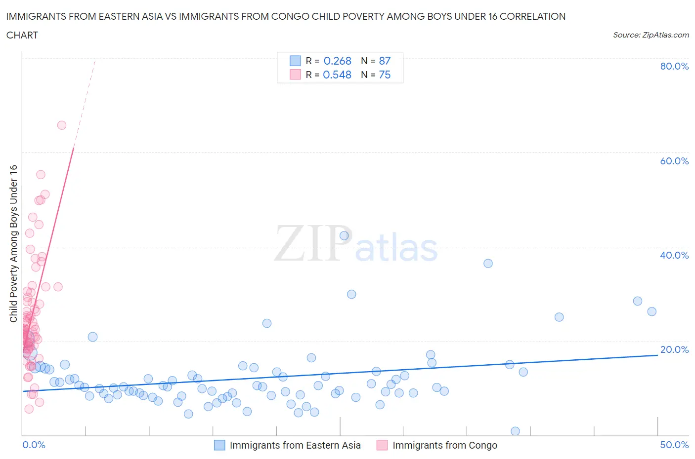 Immigrants from Eastern Asia vs Immigrants from Congo Child Poverty Among Boys Under 16