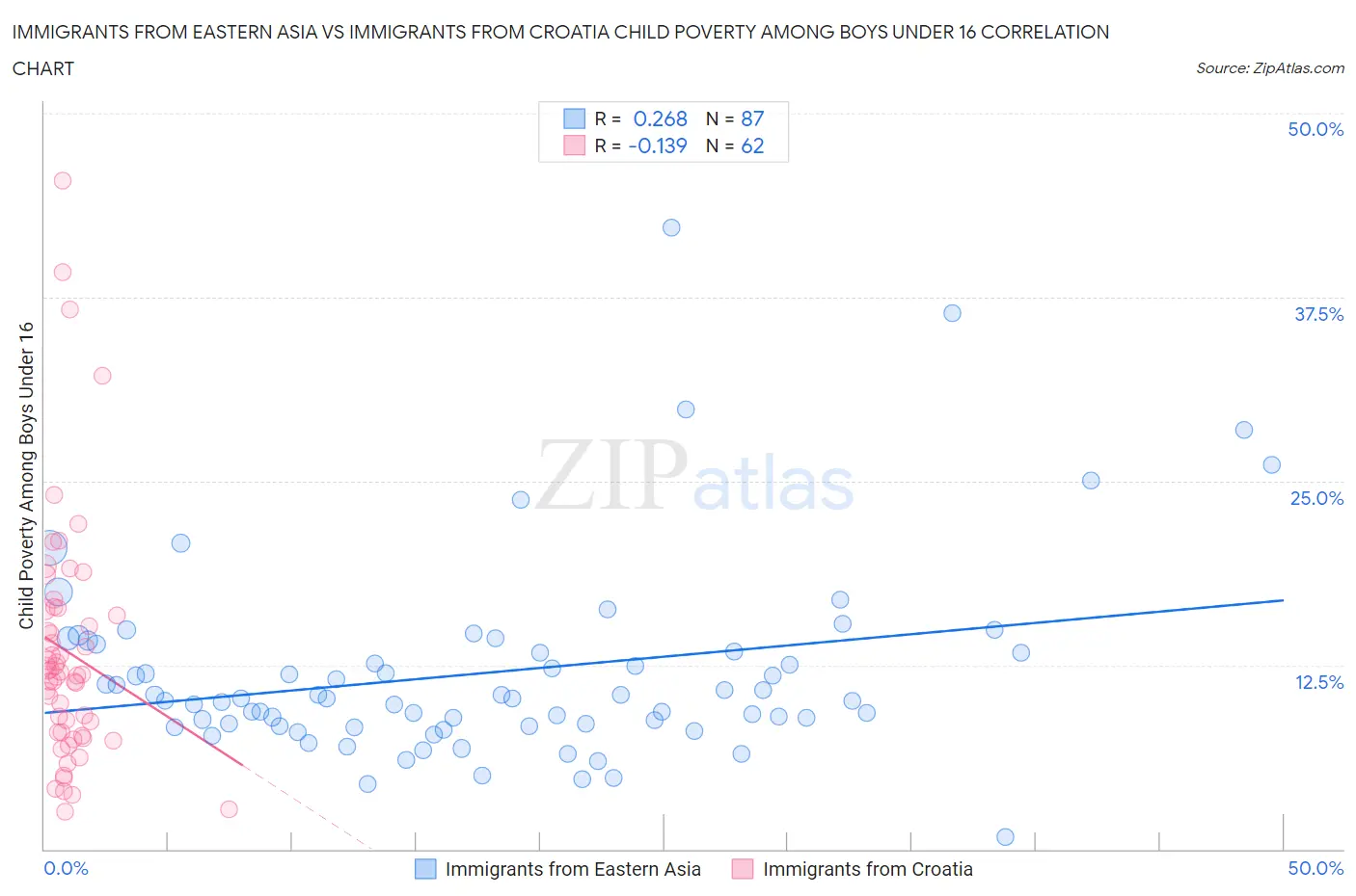Immigrants from Eastern Asia vs Immigrants from Croatia Child Poverty Among Boys Under 16