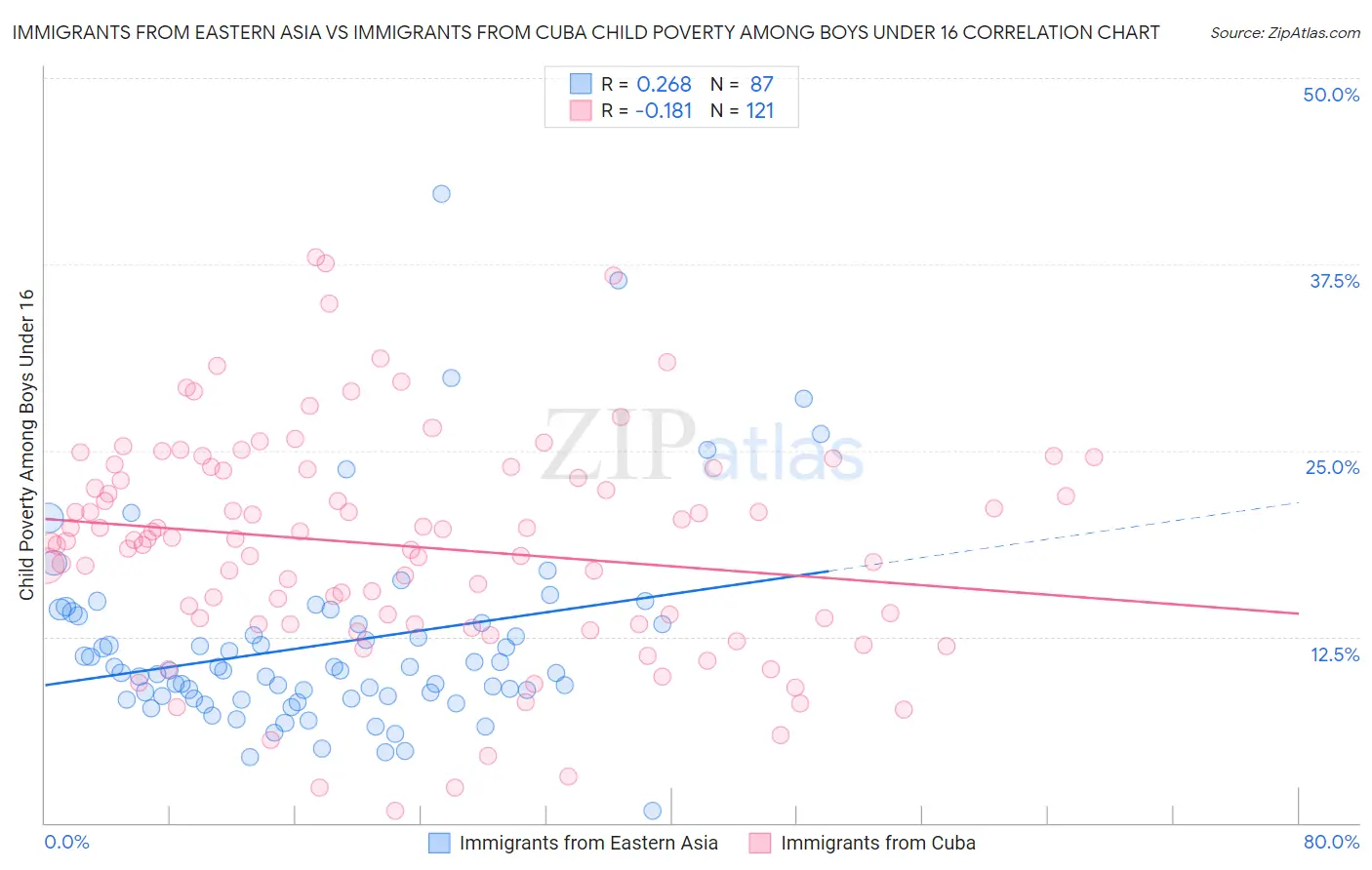 Immigrants from Eastern Asia vs Immigrants from Cuba Child Poverty Among Boys Under 16