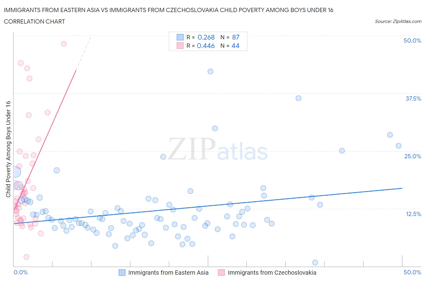 Immigrants from Eastern Asia vs Immigrants from Czechoslovakia Child Poverty Among Boys Under 16