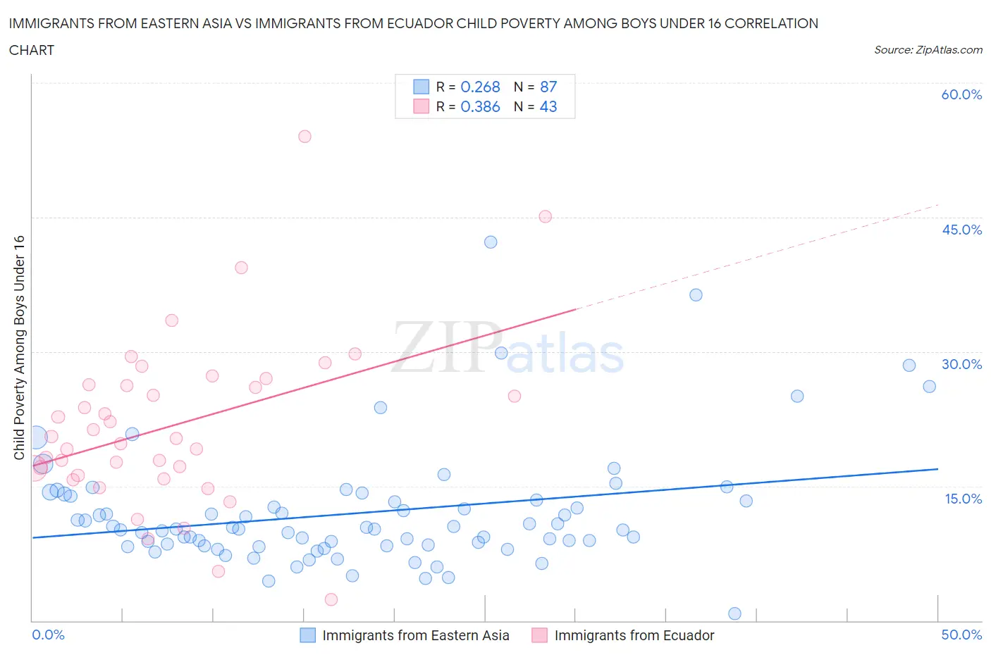 Immigrants from Eastern Asia vs Immigrants from Ecuador Child Poverty Among Boys Under 16