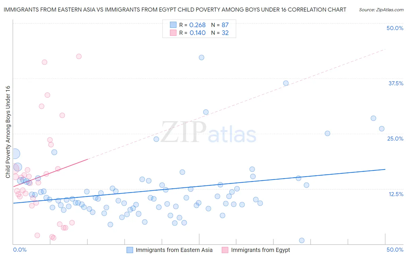 Immigrants from Eastern Asia vs Immigrants from Egypt Child Poverty Among Boys Under 16
