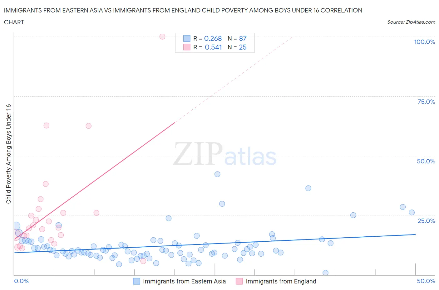 Immigrants from Eastern Asia vs Immigrants from England Child Poverty Among Boys Under 16