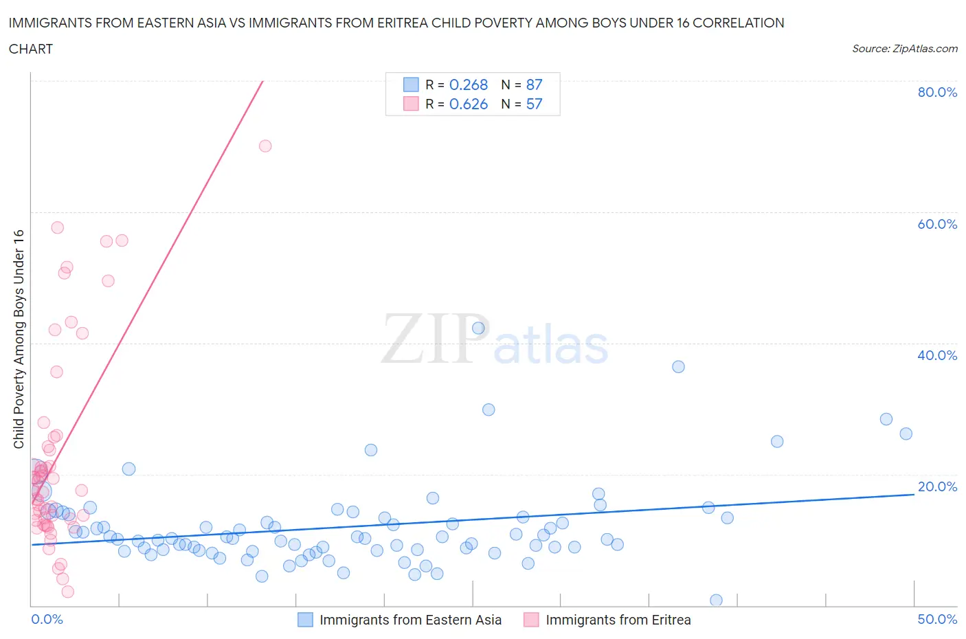 Immigrants from Eastern Asia vs Immigrants from Eritrea Child Poverty Among Boys Under 16