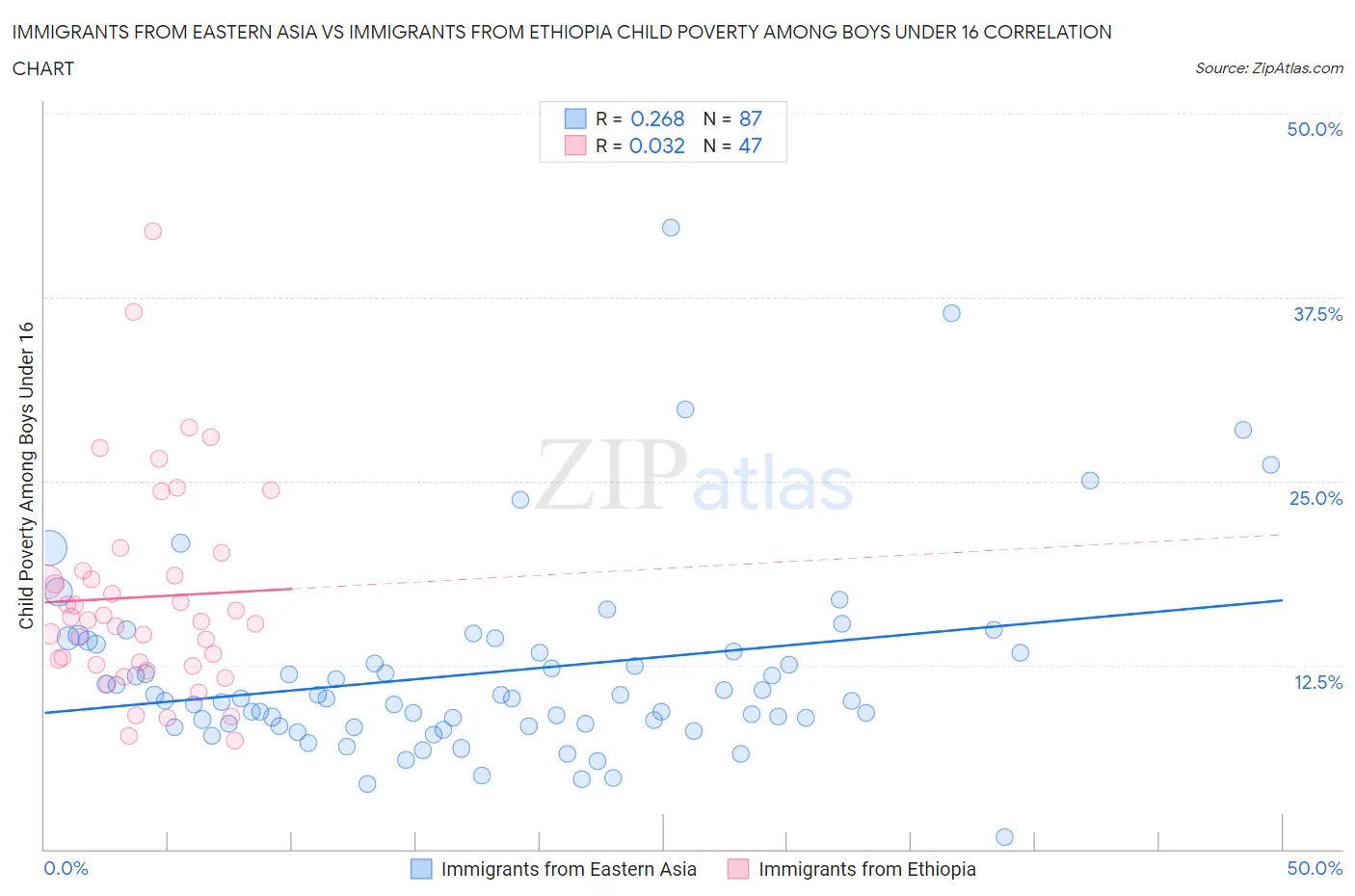 Immigrants from Eastern Asia vs Immigrants from Ethiopia Child Poverty Among Boys Under 16
