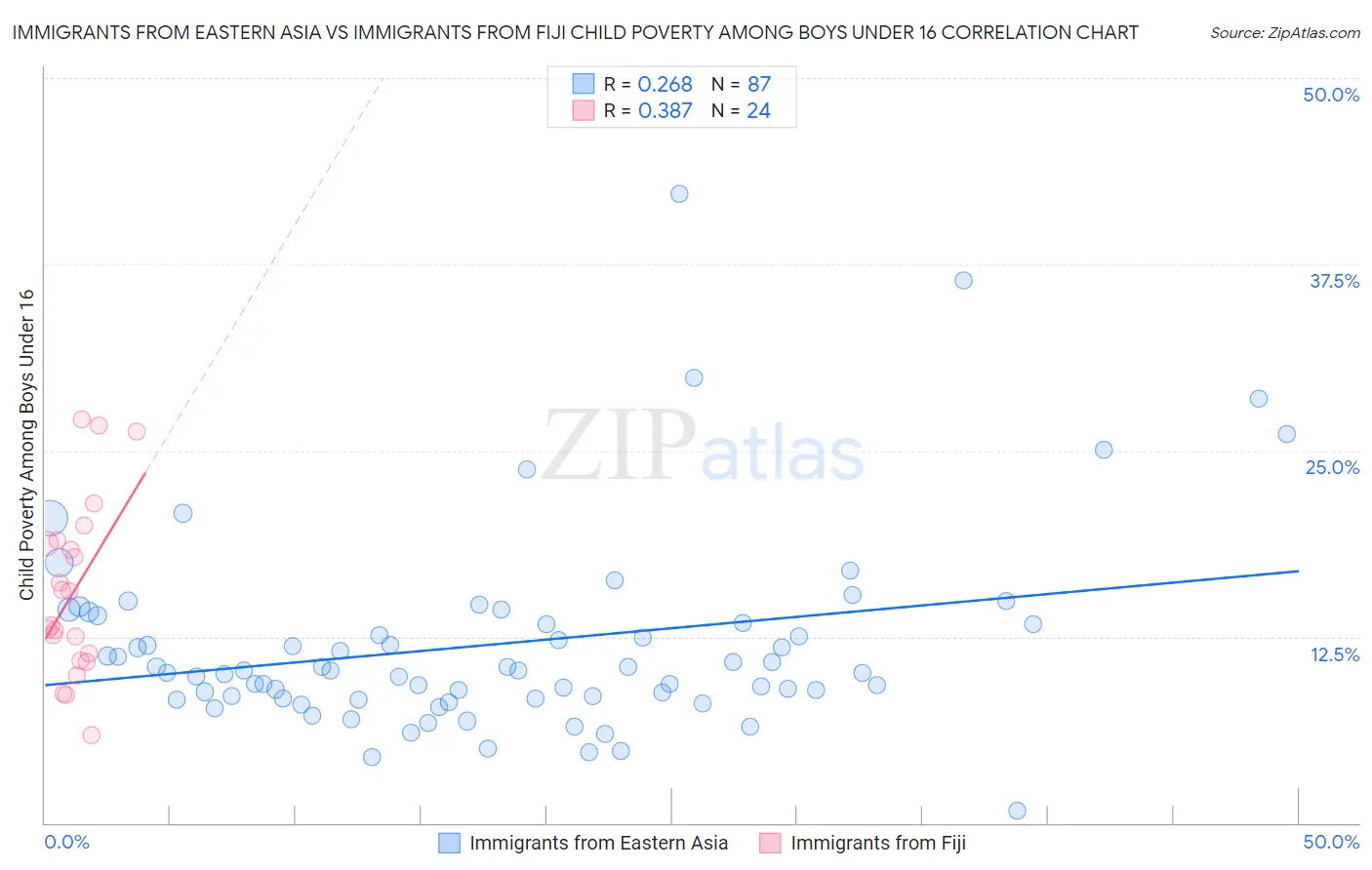 Immigrants from Eastern Asia vs Immigrants from Fiji Child Poverty Among Boys Under 16