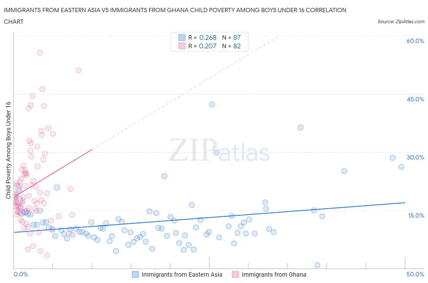 Immigrants from Eastern Asia vs Immigrants from Ghana Child Poverty Among Boys Under 16