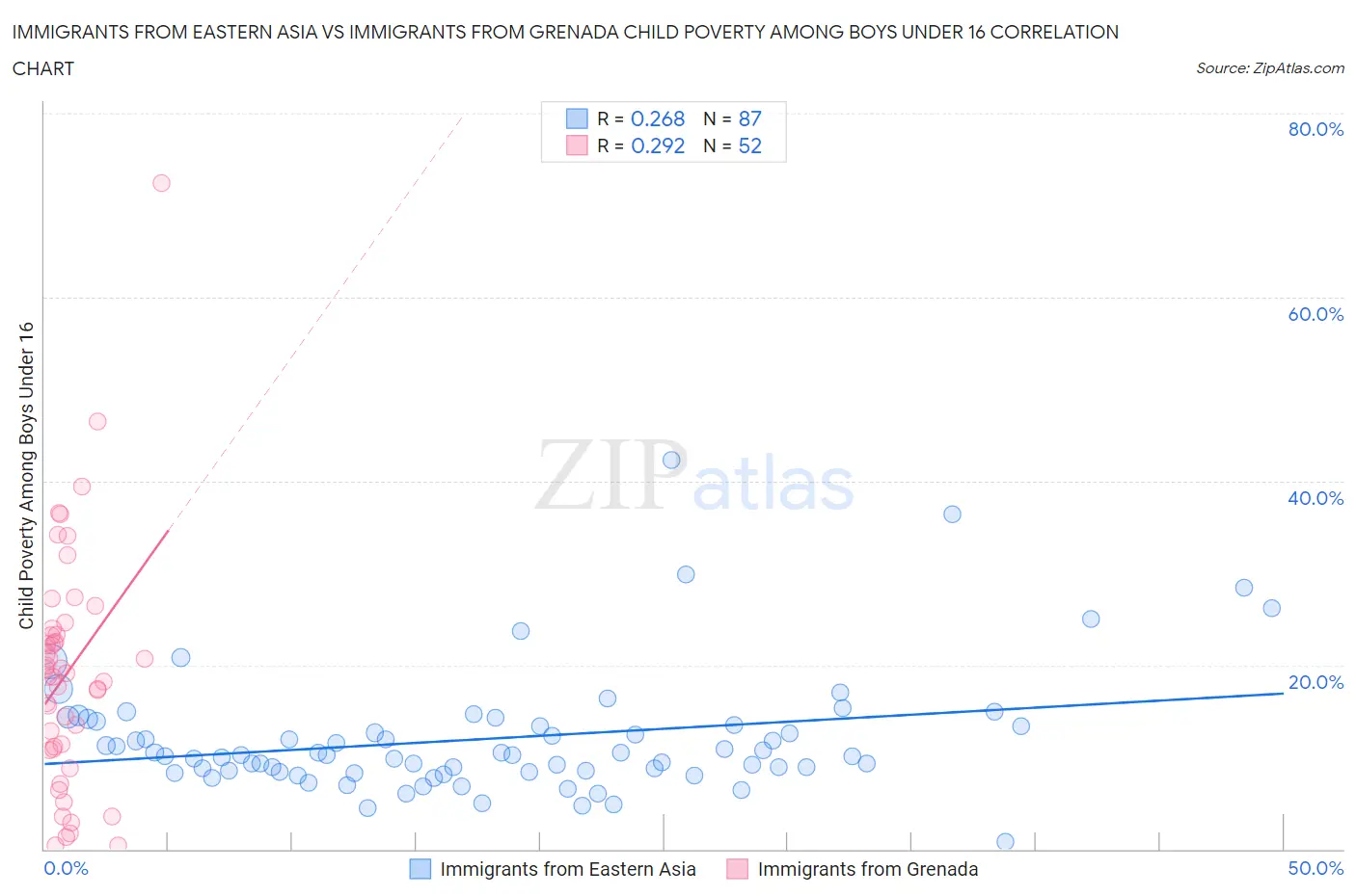 Immigrants from Eastern Asia vs Immigrants from Grenada Child Poverty Among Boys Under 16