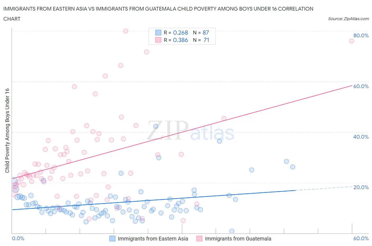Immigrants from Eastern Asia vs Immigrants from Guatemala Child Poverty Among Boys Under 16