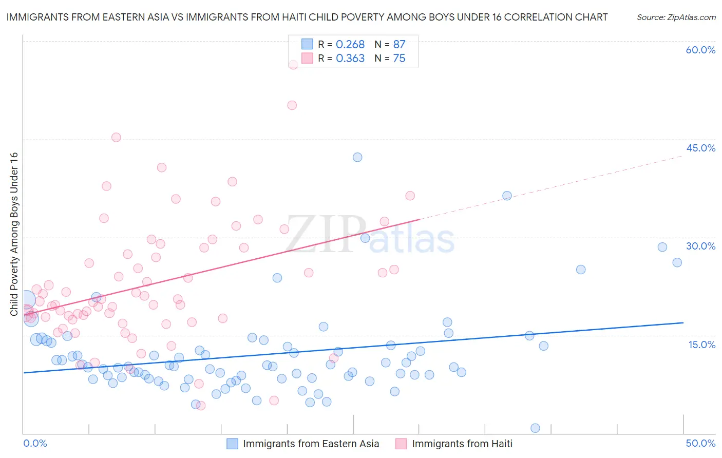 Immigrants from Eastern Asia vs Immigrants from Haiti Child Poverty Among Boys Under 16