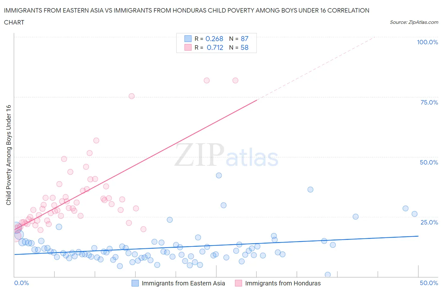 Immigrants from Eastern Asia vs Immigrants from Honduras Child Poverty Among Boys Under 16