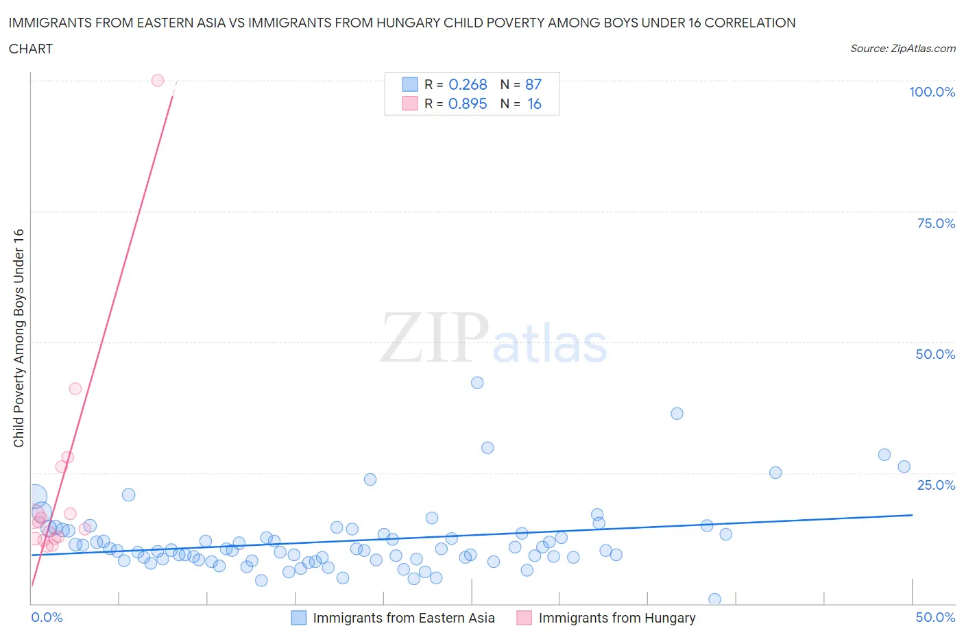 Immigrants from Eastern Asia vs Immigrants from Hungary Child Poverty Among Boys Under 16