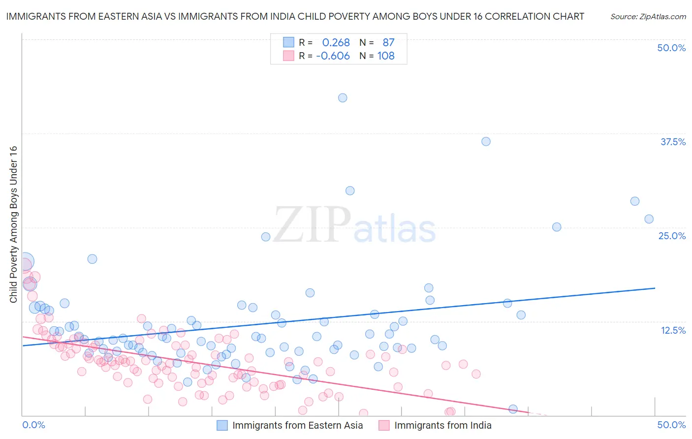 Immigrants from Eastern Asia vs Immigrants from India Child Poverty Among Boys Under 16