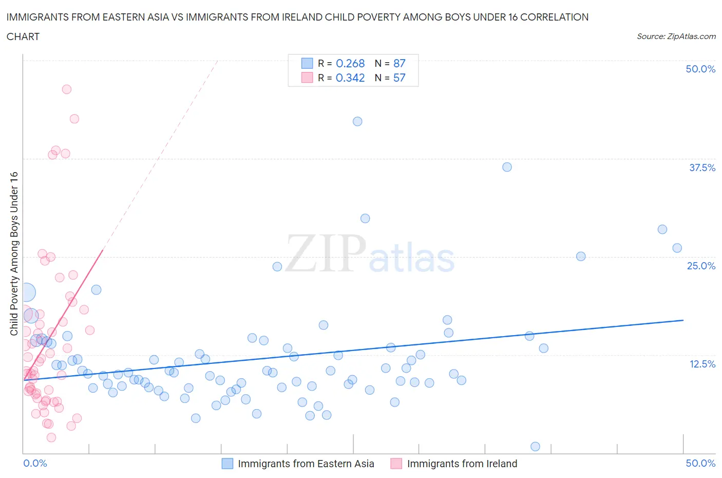 Immigrants from Eastern Asia vs Immigrants from Ireland Child Poverty Among Boys Under 16