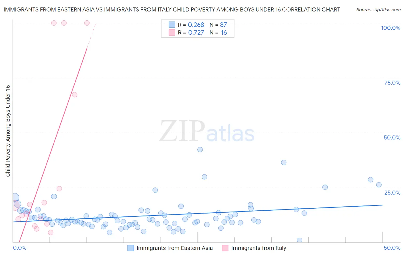 Immigrants from Eastern Asia vs Immigrants from Italy Child Poverty Among Boys Under 16
