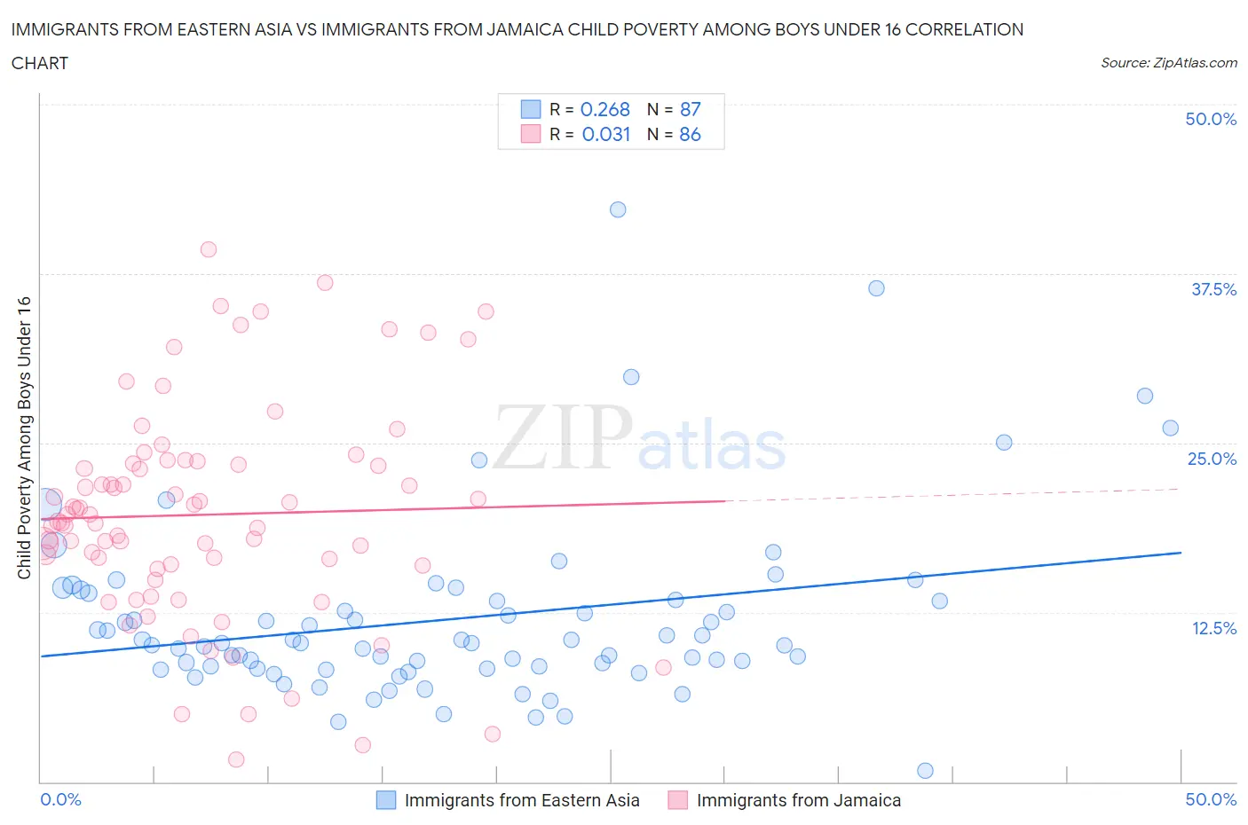 Immigrants from Eastern Asia vs Immigrants from Jamaica Child Poverty Among Boys Under 16