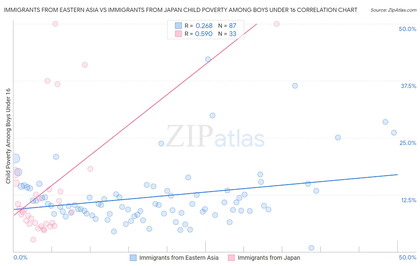 Immigrants from Eastern Asia vs Immigrants from Japan Child Poverty Among Boys Under 16