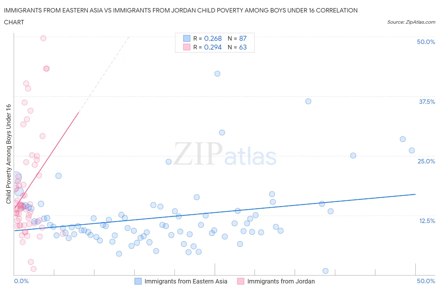 Immigrants from Eastern Asia vs Immigrants from Jordan Child Poverty Among Boys Under 16